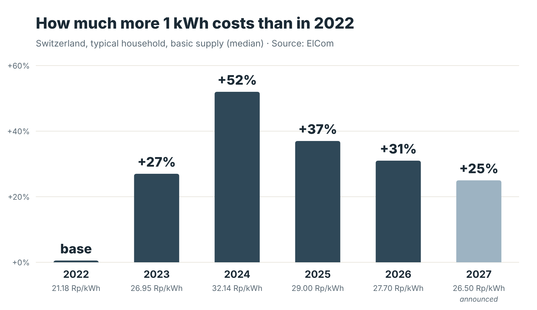 How much more 1 kWh costs than in 2022, Switzerland 2022-2027