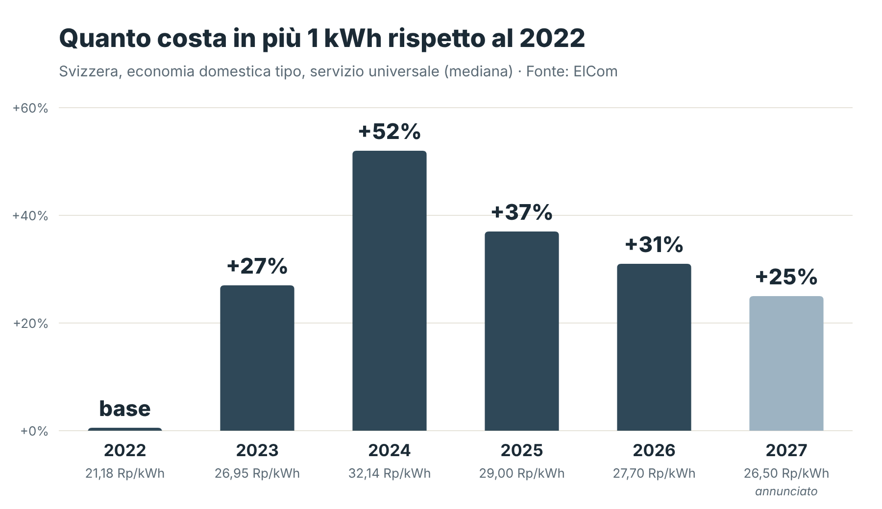 Quanto costa in più 1 kWh rispetto al 2022, Svizzera 2022-2027