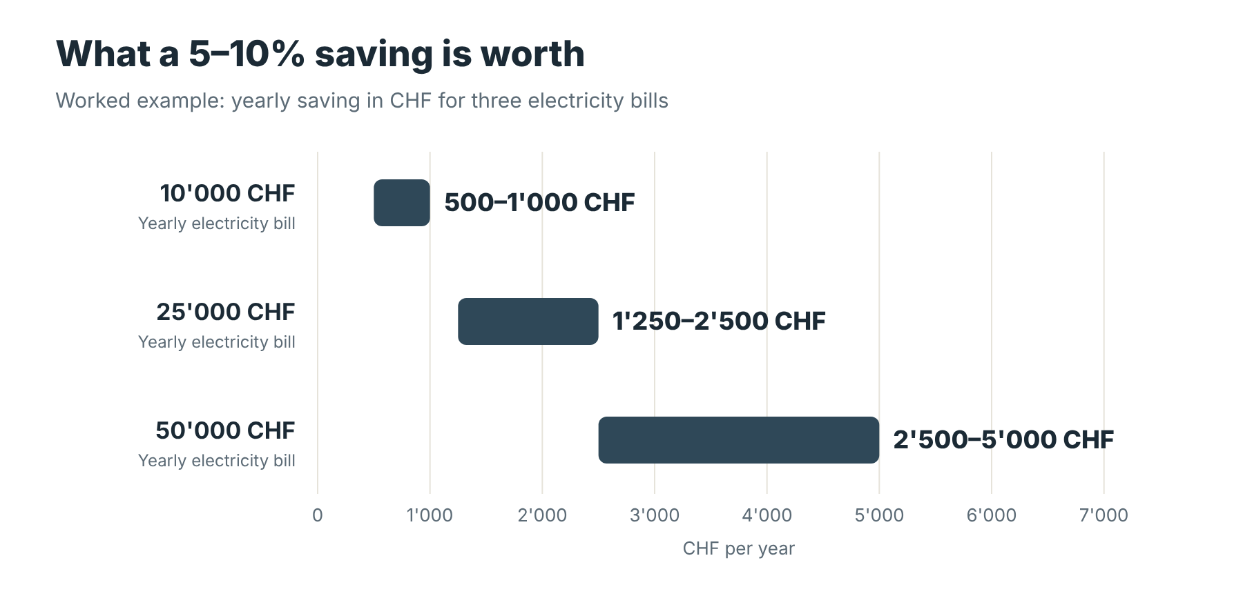 Yearly saving at 5-10% for electricity bills of 10,000, 25,000 and 50,000 CHF