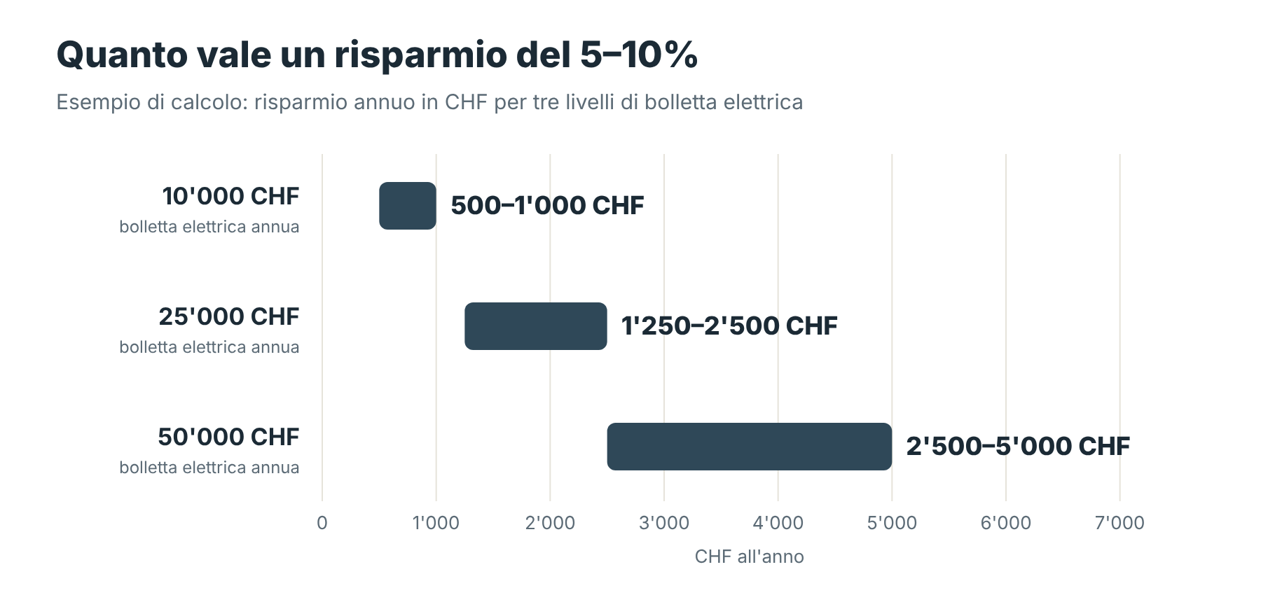 Risparmio annuo al 5-10% per bollette di 10000, 25000 e 50000 CHF